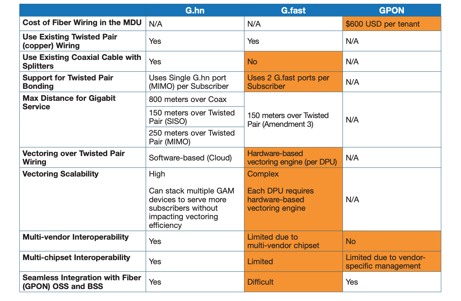 gam comparisons