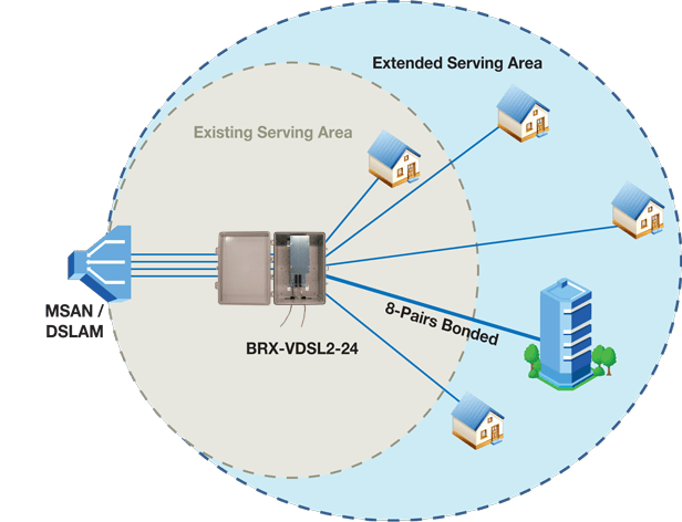 BRX VDSL2 Extended Service