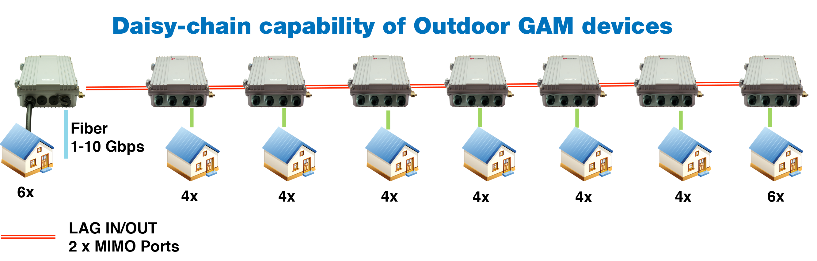 Figure 1 GAM Chain Diagram revised